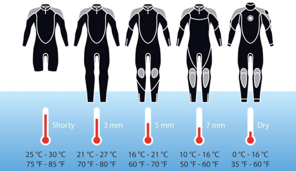 Diving suits and their thermal references